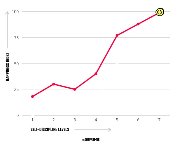 discipline happiness key