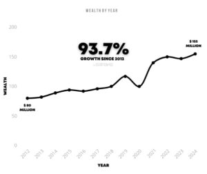 Dave Ramsey Net Worth (2025) How He Got So Rich