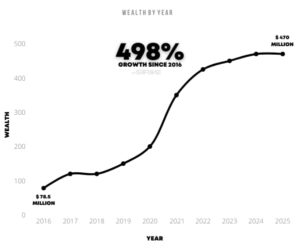 Kevin Hart's Net Worth | Earnings, Growth Rate, Financial Insights