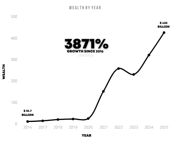 Elon Musk Net Worth History
