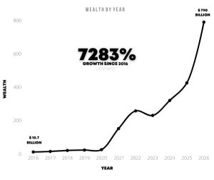Steven Spielberg Net Worth (2025) | How He Built His Fortune